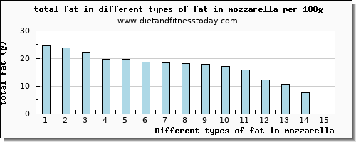 fat in mozzarella total fat per 100g